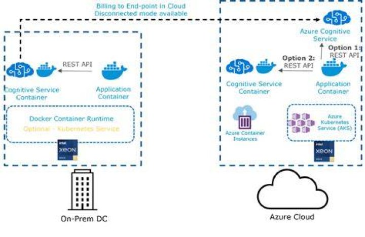 Azure Cognitive Services and Containers: 5 Amazing Benefits for Businesses