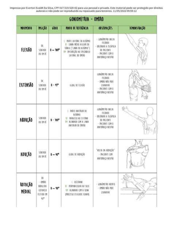 Como realizar a goniometria do ombro?
