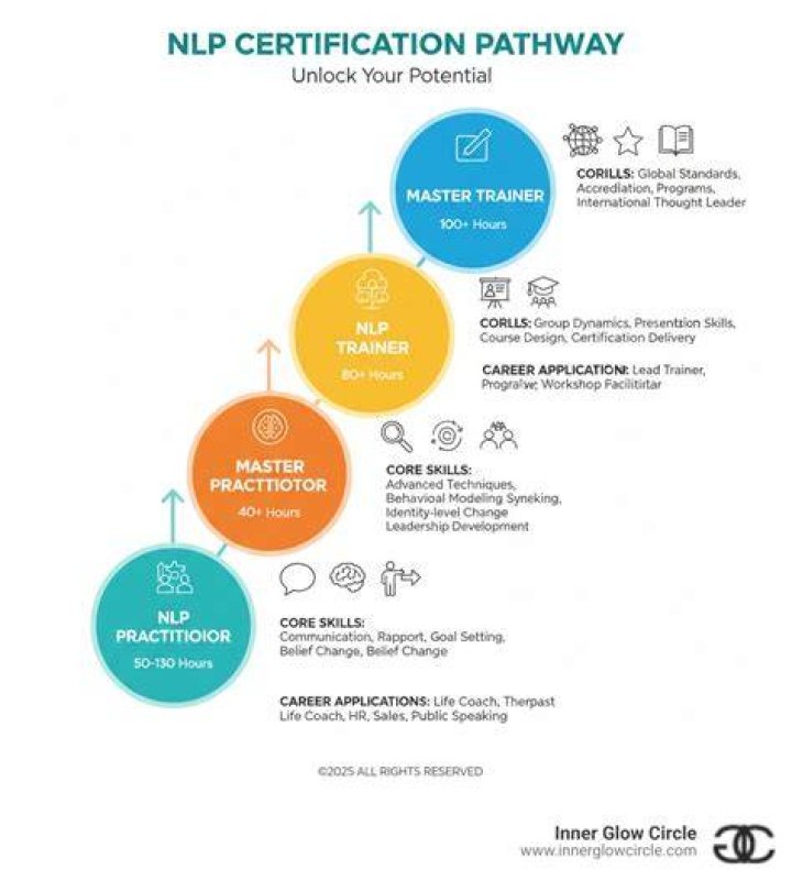 How do I become a certified NLP trainer?