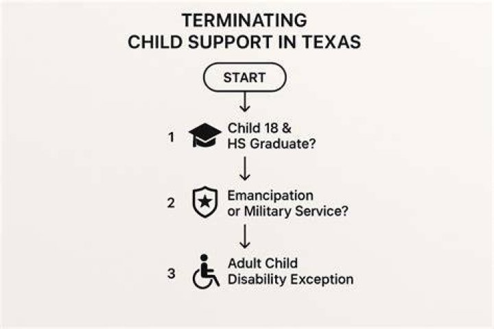 How do you cancel child support in Texas?