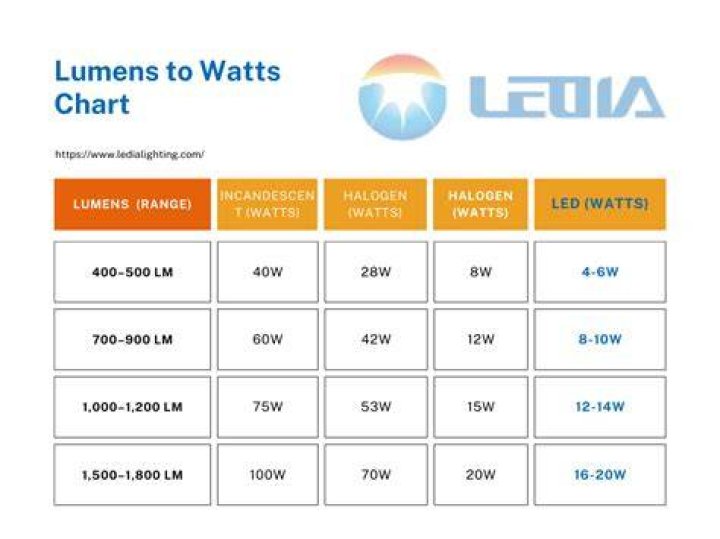 How many lumens does a 30 watt LED put out?