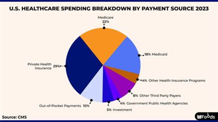 How much did US spend on healthcare 2013?