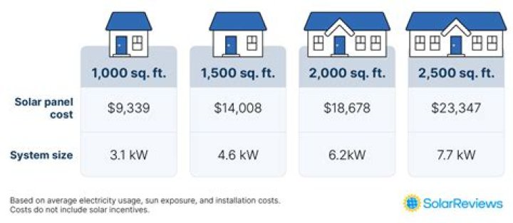 How much does a solar panel kit cost for a house?