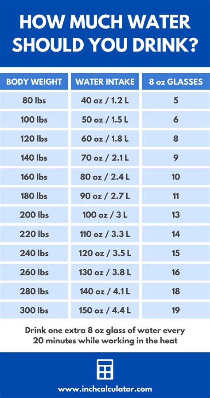 How much water should I drink a day to lose weight?
