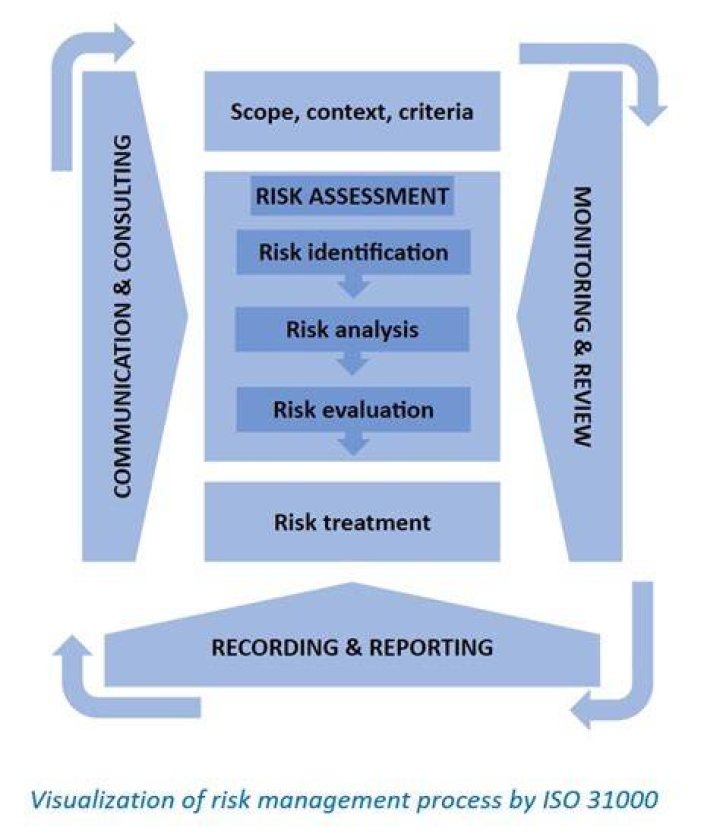 What are the 5 components of the ISO 31000 risk management framework?