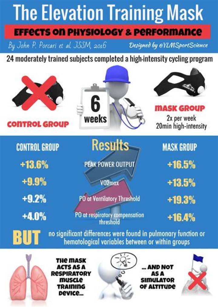 What are the benefits of training with an elevation Mask?