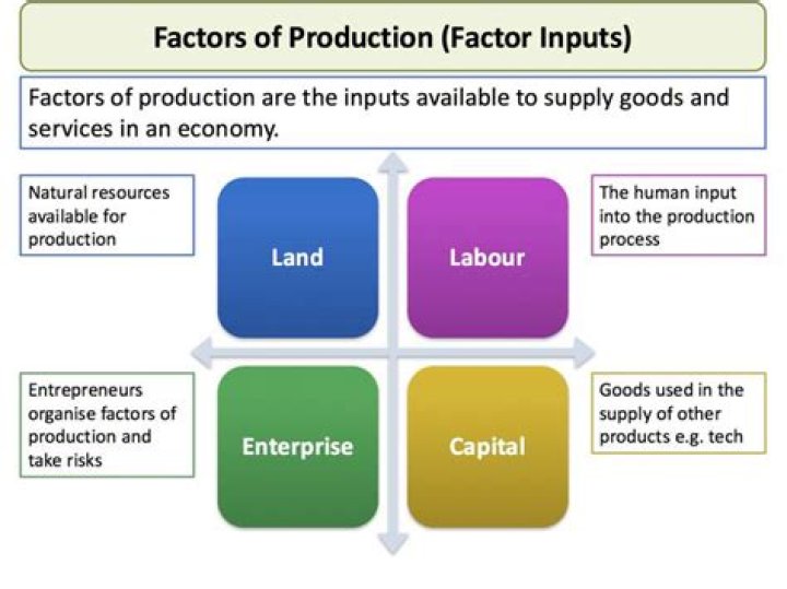 What are the factors of production explain with examples?