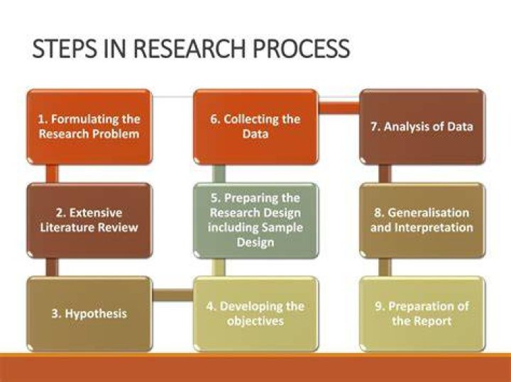 What are the steps in research method?
