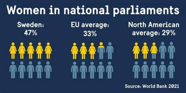 What has Sweden done for gender equality?