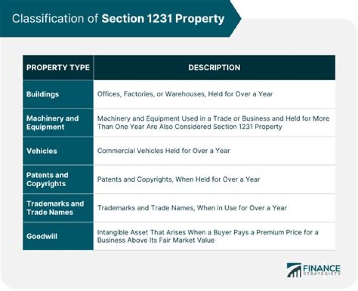 What is considered 1231 property?