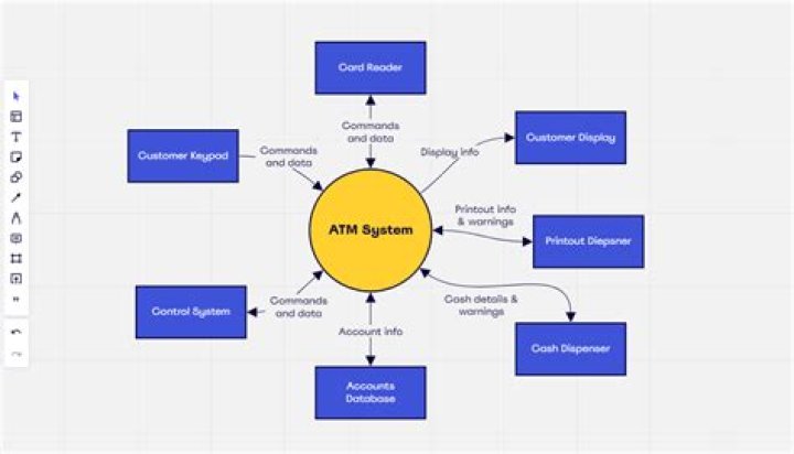 What is context diagram give an example in information management?