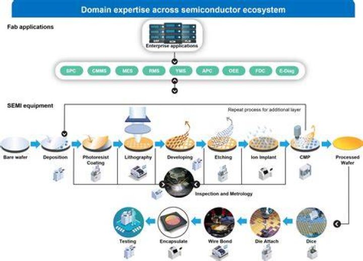 What is semiconductor assembly?