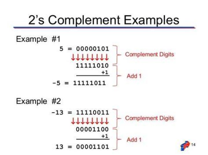 What is the 2s complement of 10?