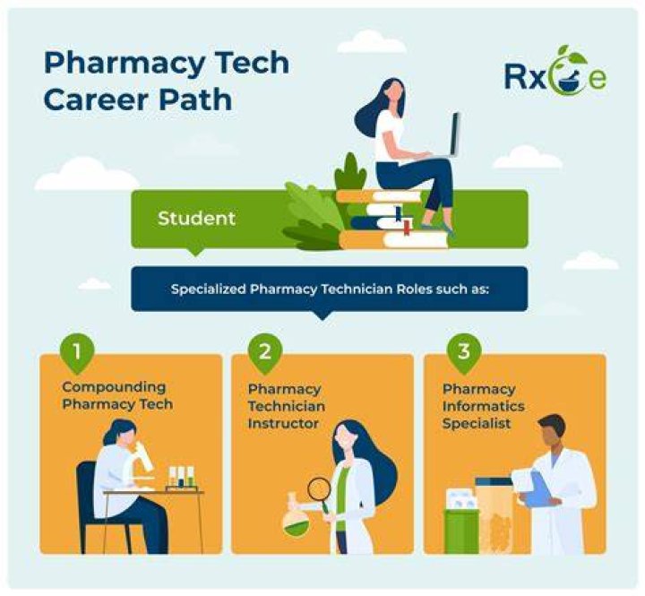 What is the career path for a pharmacy technician?