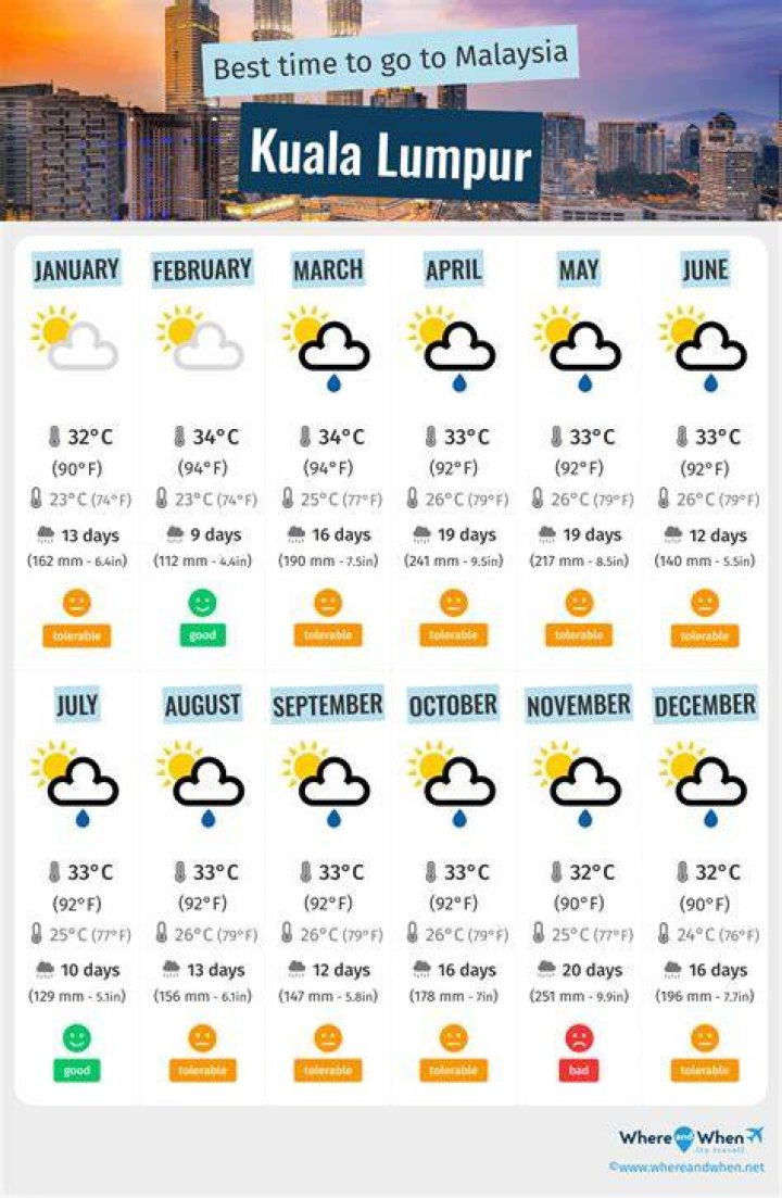 What is the hottest weather in Malaysia?