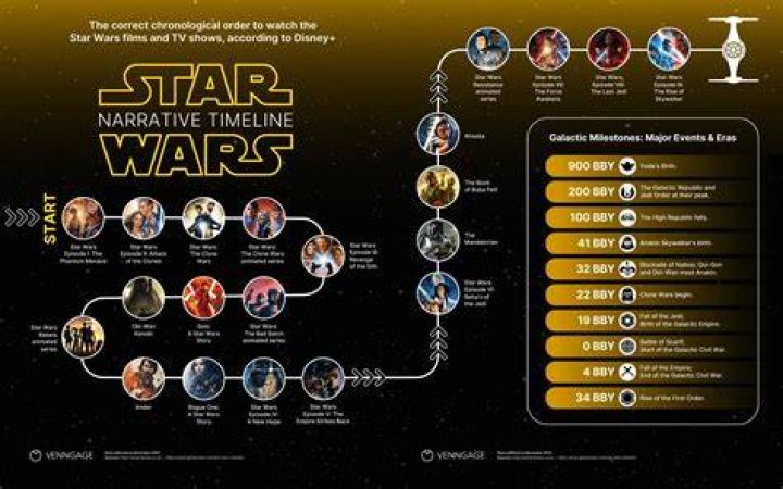 What is the order of release for the 6 original Star Wars movies?