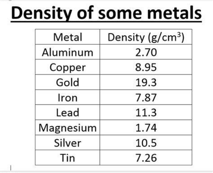 What metal has a density of 11?